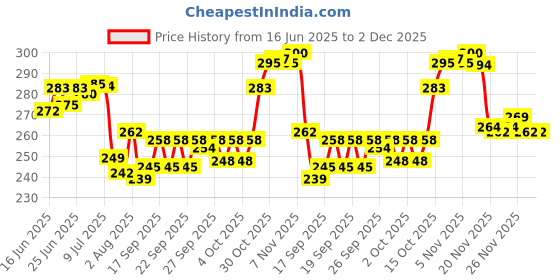 flipkart.com looktook Jet Flame Refillable Lighter Jet Flame Refillable Cigarette Lighter Pocket Lighter looktook Price History Graph from 16 Jun 2025 to 2 Dec 2025