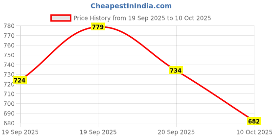 flipkart.com aonepter jet flame that works in windy conditions. Safety switch and ergonomic grip Use it for lighting, soldering, or camping strong flame even in harsh weather. Pocket Lighter aonepter Price History Graph from 19 Sep 2025 to 10 Oct 2025