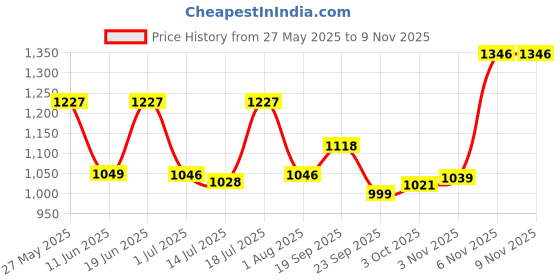 flipkart.com vega Jet Marvel Captain America Edition Motorbike Helmet vega Price History Graph from 27 May 2025 to 8 Nov 2025