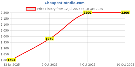 flipkart.com royal enfield Jet MLG Neo 1901 Graphics Open Face with Visor ISI & DOT Certified Helmet Motorbike Helmet royal enfield Price History Graph from 12 Jul 2025 to 9 Oct 2025