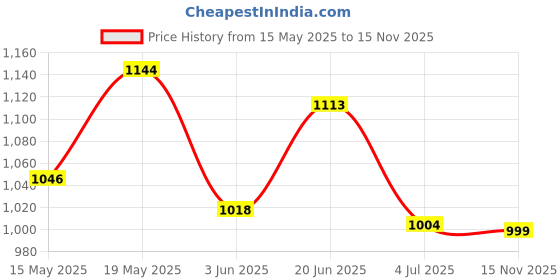 flipkart.com vega Jet Old School Motorbike Helmet vega Price History Graph from 15 May 2025 to 15 Nov 2025