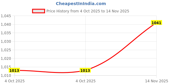 flipkart.com vega Jet Old School Motorbike Helmet vega Price History Graph from 4 Oct 2025 to 14 Nov 2025