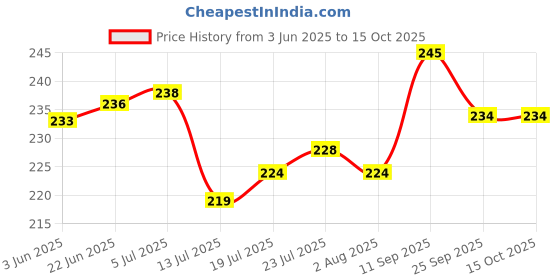 flipkart.com jet Paniarakkal  Roasting Pan 23 cm diameter with Lid 0 L capacity jet Price History Graph from 3 Jun 2025 to 15 Oct 2025