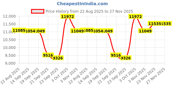 flipkart.com meemee Jet Set Baby Stroller/Pram for 0-3 Years, New Born/Kids, 5 Point Safety Harness Pram meemee Price History Graph from 22 Aug 2025 to 26 Nov 2025