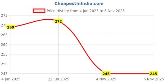 flipkart.com unique creation Jet Spray Anox 1 Meter Ss Shower Tube & Wall Hook Faucet Set unique creation Price History Graph from 4 Jun 2025 to 6 Nov 2025