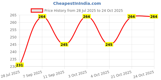flipkart.com rishikansh JET SPRAY BUTTERFLY 1 Bidet Nozzle rishikansh Price History Graph from 28 Jul 2025 to 23 Oct 2025