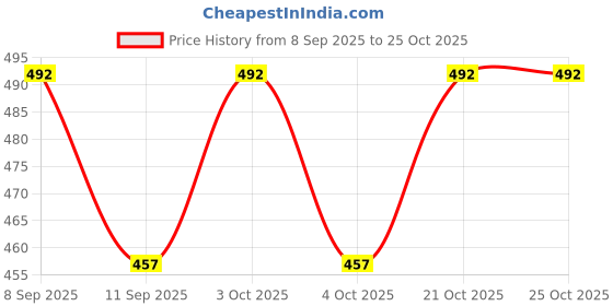flipkart.com rishikansh JET SPRAY BUTTERFLY 3 Bidet Nozzle rishikansh Price History Graph from 8 Sep 2025 to 24 Oct 2025