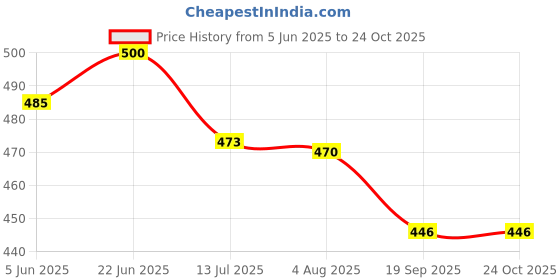flipkart.com prarambh Jet Spray for Toilet and Bathroom with Hose and Wall Hook Health Faucet Set prarambh Price History Graph from 5 Jun 2025 to 23 Oct 2025