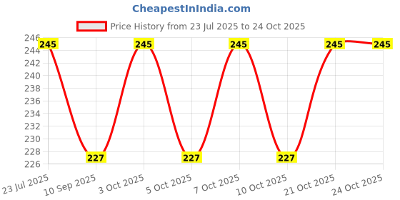 flipkart.com pawan choudhary Jet Spray For Toilet - Health Faucet - Bathroom Bidet Spray - Faucet For Toilet Handheld pawan choudhary Price History Graph from 23 Jul 2025 to 23 Oct 2025