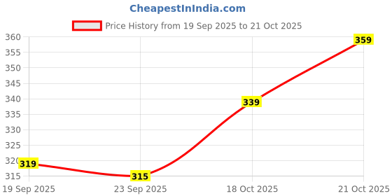 flipkart.com plantex Jet Spray for Toilet/Health Faucet/Faucet for Toilet/Health Faucet Gun Only Faucet Set plantex Price History Graph from 19 Sep 2025 to 21 Oct 2025
