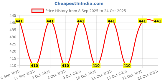 flipkart.com rishikansh JET SPRAY MULTI 2 Bidet Nozzle rishikansh Price History Graph from 8 Sep 2025 to 24 Oct 2025
