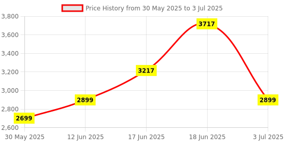 flipkart.com 1st step Jet Stroller/Pram With 5 Point Safety Harness And Adjustable Handles Stroller 1st step Price History Graph from 30 May 2025 to 3 Jul 2025