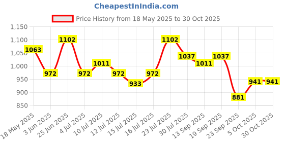 flipkart.com vega Jet W/V Motorbike Helmet vega Price History Graph from 18 May 2025 to 29 Oct 2025