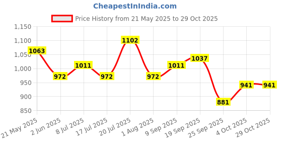 flipkart.com vega Jet W/V Motorbike Helmet vega Price History Graph from 21 May 2025 to 28 Oct 2025