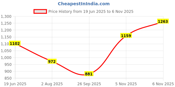 flipkart.com vega Jet W/V Motorbike Helmet vega Price History Graph from 19 Jun 2025 to 6 Nov 2025