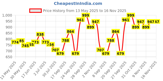 flipkart.com kiank JET003 Gate Light Outdoor Lamp kiank Price History Graph from 13 May 2025 to 16 Nov 2025
