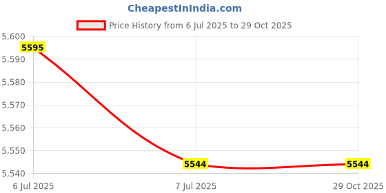 flipkart.com havells JETA Adorn 100W Flood Light Outdoor Lamp havells Price History Graph from 6 Jul 2025 to 29 Oct 2025