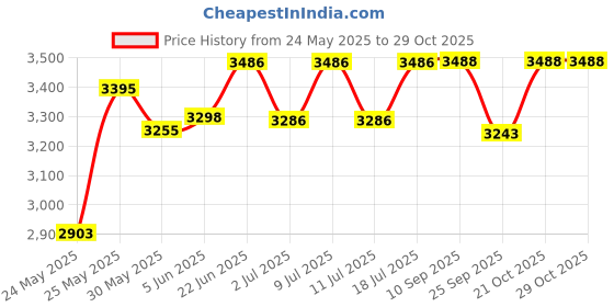 flipkart.com havells JETA Adorn 50W Flood Light Outdoor Lamp havells Price History Graph from 24 May 2025 to 29 Oct 2025