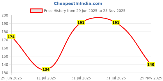 flipkart.com jetal art BUTTERFLY Wooden Wall Shelf jetal art Price History Graph from 29 Jun 2025 to 25 Nov 2025