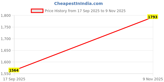 flipkart.com reebok JETBLAST ALBATROSS 2 M Training & Gym Shoes For Men reebok Price History Graph from 17 Sep 2025 to 9 Nov 2025