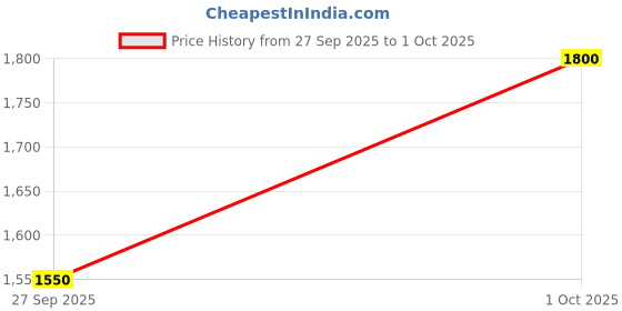 flipkart.com reebok JETBLAST M Running Shoes For Men reebok Price History Graph from 27 Sep 2025 to 1 Oct 2025
