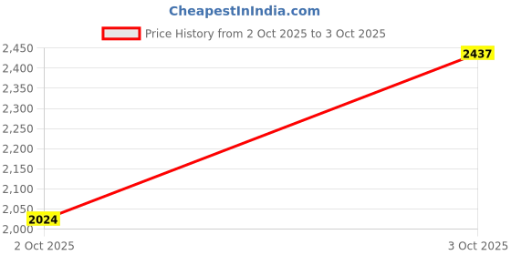 flipkart.com reebok JETBLAST PRIME M Running Shoes For Men reebok Price History Graph from 2 Oct 2025 to 3 Oct 2025