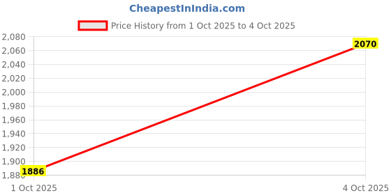 flipkart.com reebok JETBLAST PRIME M Running Shoes For Men reebok Price History Graph from 1 Oct 2025 to 4 Oct 2025