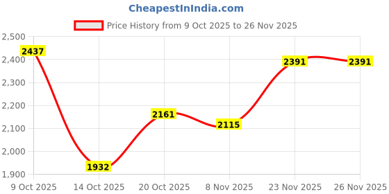 flipkart.com reebok JETBLAST PRIME M Running Shoes For Men reebok Price History Graph from 9 Oct 2025 to 26 Nov 2025