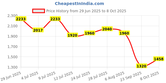 flipkart.com reebok JETBLAST SONIX M Running Shoes For Men reebok Price History Graph from 29 Jun 2025 to 8 Oct 2025