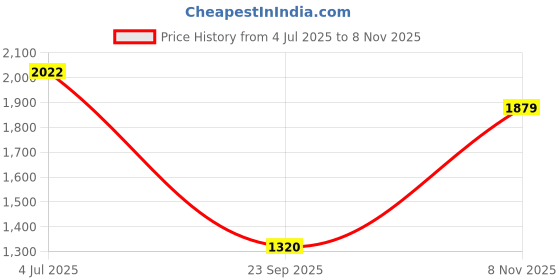 flipkart.com reebok JETBLAST SONIX M Training & Gym Shoes For Men reebok Price History Graph from 4 Jul 2025 to 8 Nov 2025