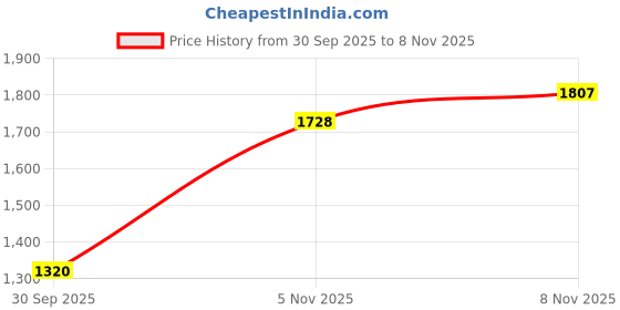flipkart.com reebok JETBLAST SONIX M Training & Gym Shoes For Men reebok Price History Graph from 30 Sep 2025 to 8 Nov 2025
