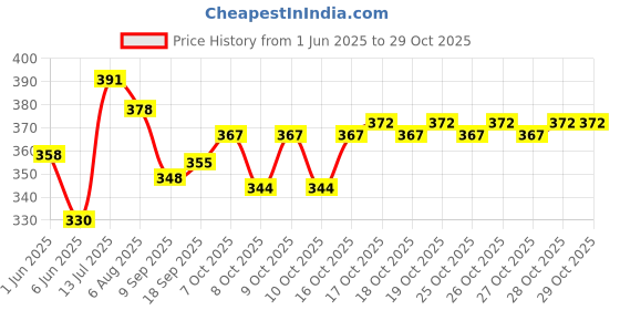 flipkart.com jenterprises JE_TC-01 jenterprises Price History Graph from 1 Jun 2025 to 28 Oct 2025