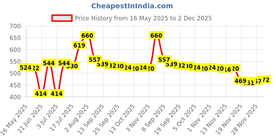 flipkart.com Jeteck 10 Inches Large LED Ring Light with Tripod for YouTube, Instagram, Makeup, TikTok, Taka-Tak, Reels, Photo Video Shooting Stand Ring Flash (White, Black) Tripod Kit Price History Graph from 16 May 2025 to 2 Dec 2025