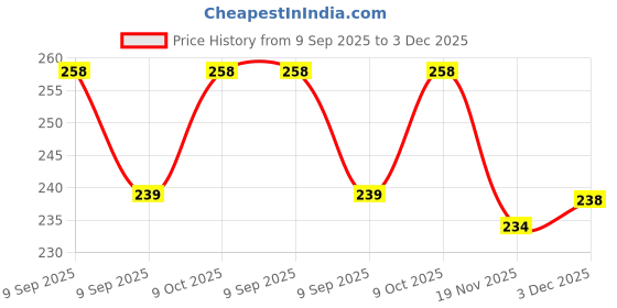 flipkart.com Jeteck 3 in 1 Heavy Body Steamer Vaporizer for Cough, Cold, Nose Vaporizer & Face Steamer Vaporizer Vaporizer (Blue, White) Vaporizer (Blue, White) Vaporizer Price History Graph from 9 Sep 2025 to 3 Dec 2025