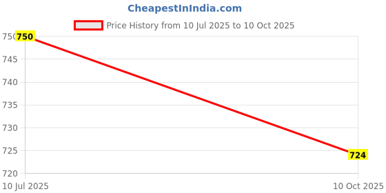 flipkart.com Jeteck BLOGGING KIT WITH MIC USED FOR PHONE DSLR Tripod Kit (Black, 300 g) Tripod Kit Price History Graph from 10 Jul 2025 to 10 Oct 2025