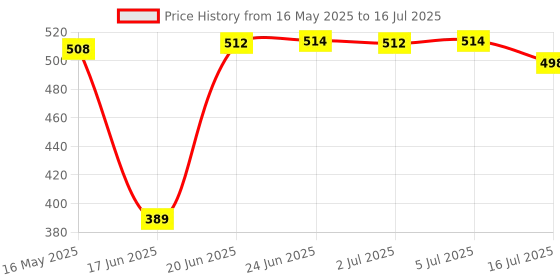 flipkart.com Jeteck LED Ring Light with Tripod Stand and Wireless Shutter Button | Dimmable Studio Lighting with Phone Holder for Photo and Video Tripod Kit Price History Graph from 16 May 2025 to 16 Jul 2025