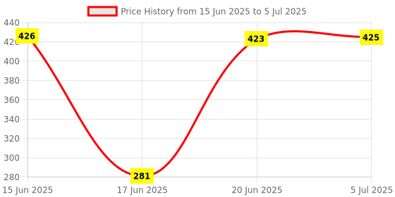 flipkart.com Jeteck Super Ultra Mini Boost Wireless Portable Bluetooth Speaker 10 W Bluetooth Speaker Price History Graph from 15 Jun 2025 to 5 Jul 2025
