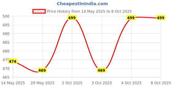 flipkart.com Jeteck Tripod Stand 7 Ft for Live Stream-LED Ring Light with Phone Holder Dimmable for Tik-Tok, mx taka tak, Josh, Moj, Mitron, Vigo, Videos, Instagram Reels, Likee Tripod Stand Ring Flash Tripod Kit Price History Graph from 14 May 2025 to 7 Oct 2025
