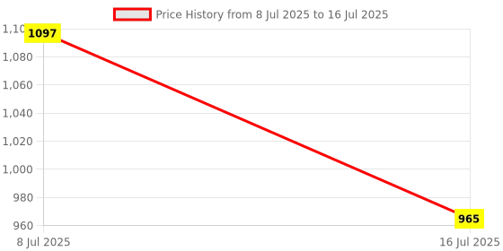 flipkart.com Jeteck VLOGGING VIDEO MAKER KIT WITH MICROPHONE FOR VIDEO RECORDING Tripod Price History Graph from 8 Jul 2025 to 16 Jul 2025