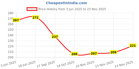 flipkart.com hotstyle JETEX Loafers For Men hotstyle Price History Graph from 3 Jun 2025 to 23 Nov 2025