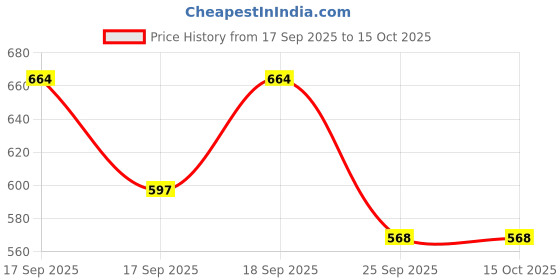flipkart.com jetfighter Flux Leather Loafers For Men jetfighter Price History Graph from 17 Sep 2025 to 15 Oct 2025