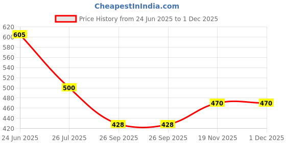 flipkart.com jetfighter Loafers Driving Shoes For Men jetfighter Price History Graph from 24 Jun 2025 to 30 Nov 2025