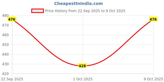 flipkart.com jetfighter Loafers Driving Shoes For Men jetfighter Price History Graph from 22 Sep 2025 to 9 Oct 2025