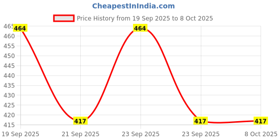 flipkart.com jetfighter Loafers For Men jetfighter Price History Graph from 19 Sep 2025 to 8 Oct 2025