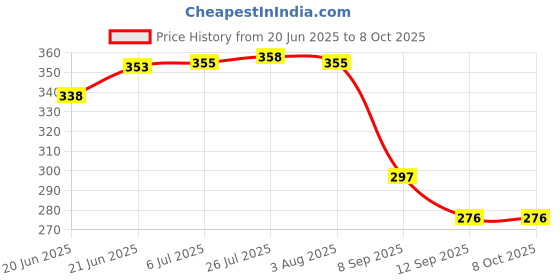 flipkart.com jetfire 12-Teeth Hand Cultivator Rake Without Handle (Red) Garden rake jetfire Price History Graph from 20 Jun 2025 to 7 Oct 2025