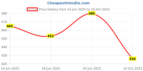 flipkart.com jetfire Champ Wicket Keeping Gloves Combo With Inner Gloves Wicket Keeping Gloves jetfire Price History Graph from 14 Jun 2025 to 10 Oct 2025