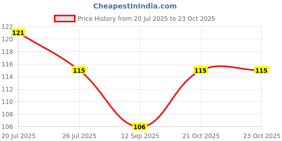 flipkart.com jetfire Garden Khurpi for Medium Pots Garden Tool Kit jetfire Price History Graph from 20 Jul 2025 to 22 Oct 2025
