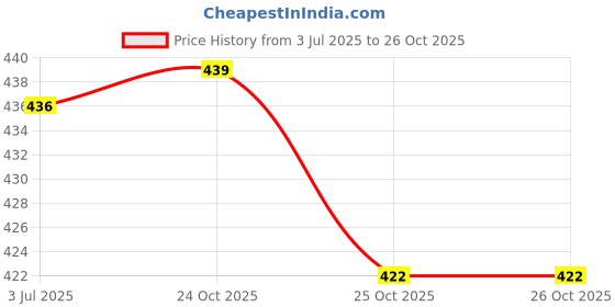 flipkart.com jetfire Garden Tool Set Pack of 3 (German Cutter, Flemingo Cutter & Flemingo Cutter) Garden Tool Kit jetfire Price History Graph from 3 Jul 2025 to 26 Oct 2025