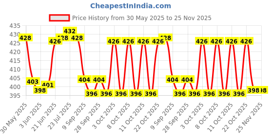 flipkart.com jetfire Gardening Set of 5 With Scissor, Prune Gloves (Wooden) Garden Tool Kit jetfire Price History Graph from 30 May 2025 to 25 Nov 2025