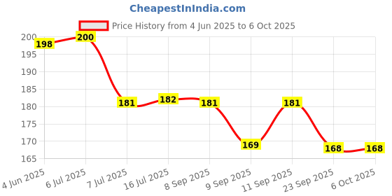 flipkart.com jetfire Gardening Tools Set with Scissor and Garden Scissors Pruning Bypass Secateurs Flower Cutter Branch Trimmer Carbon Steel Blade with Lock (Tools Set 1+1) Garden Tool Kit jetfire Price History Graph from 4 Jun 2025 to 6 Oct 2025